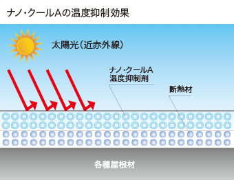 ナノクールAの温度抑制効果