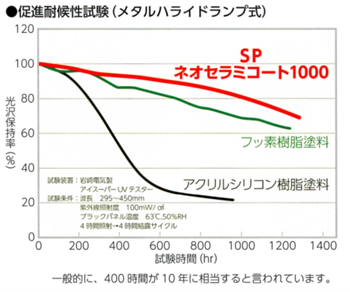 促進耐候性試験